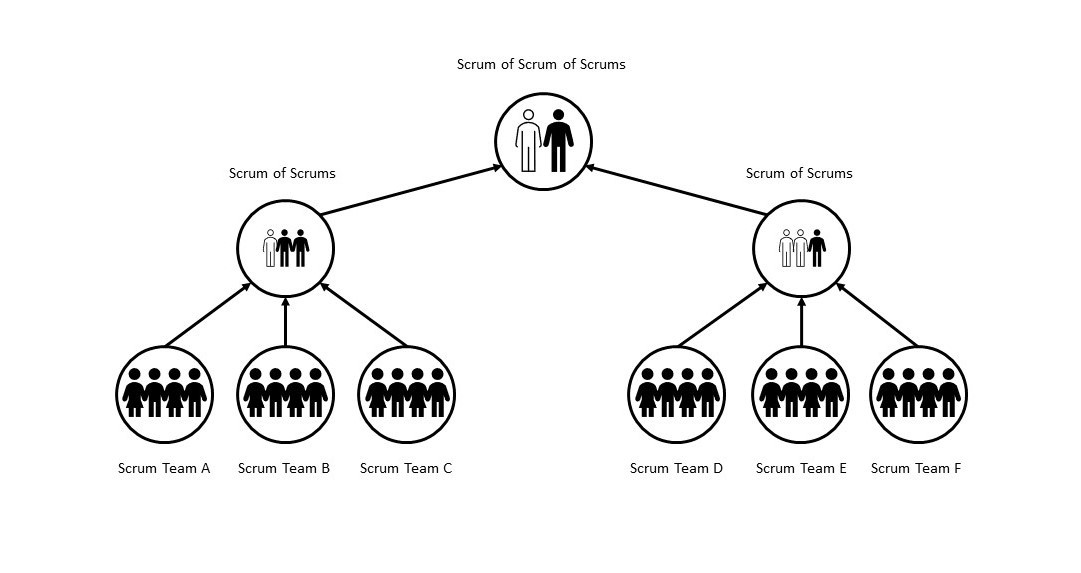 Scrum of Scrums