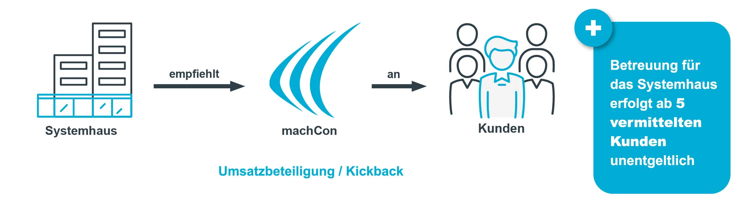 machCon Systemhaus-Partner Konzept – Umsatzbeteiligung